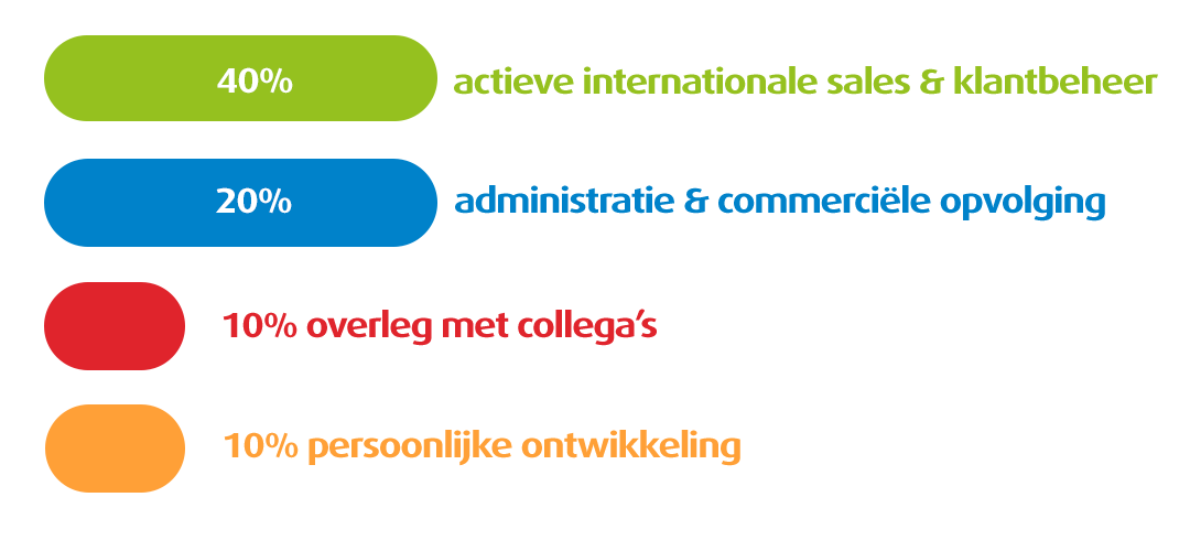 Verdeling van de werkzaamheden