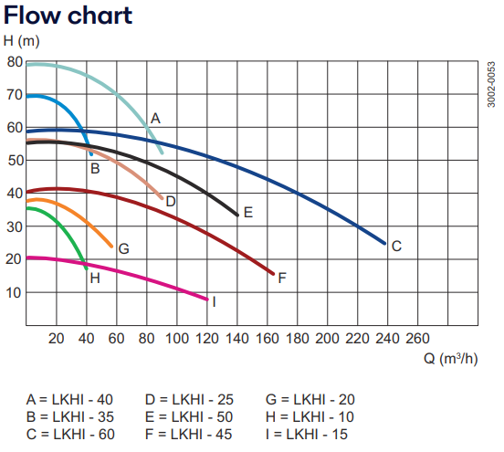 Alfa Laval LKHI Flow chart