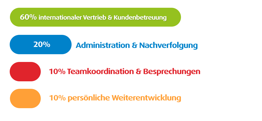 Arbeitsteilung