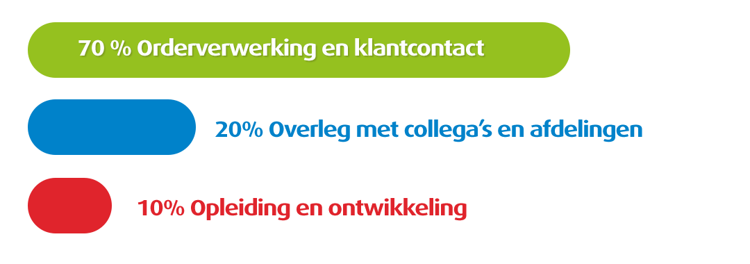 Verdeling werkzaamheden