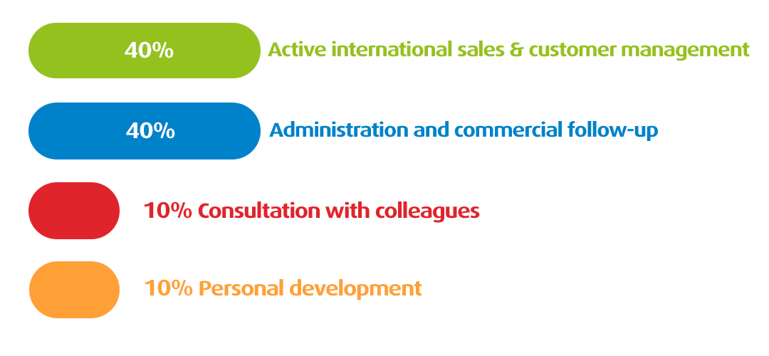 Distribution of work