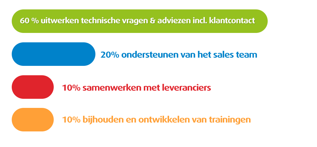 Verdeling van de werkzaamheden
