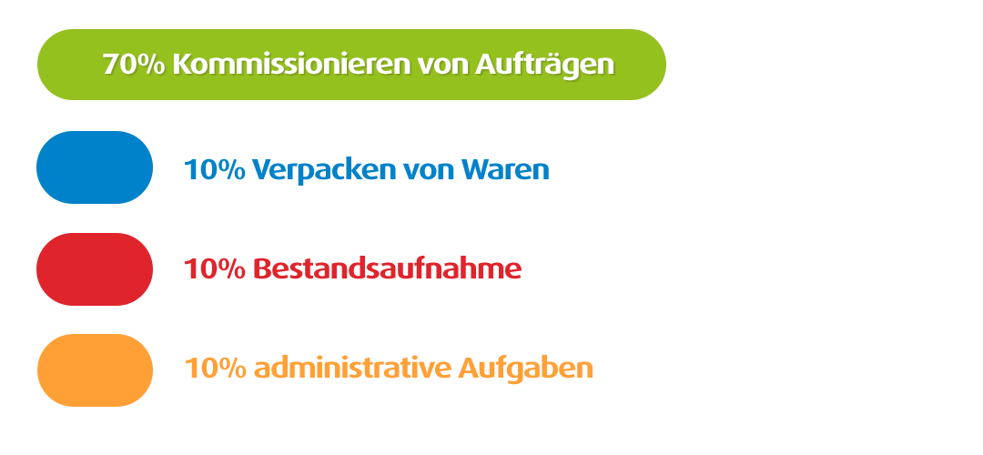 Verdeling werkzaamheden
