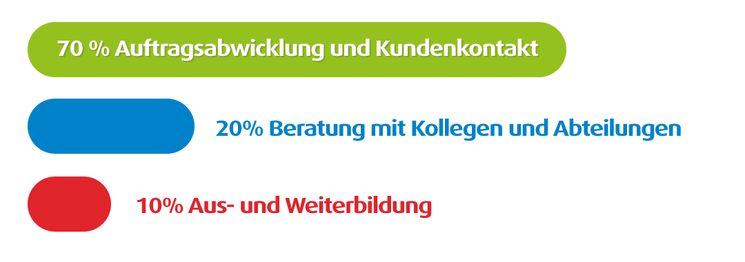 Wie ist die Arbeit verteilt?
