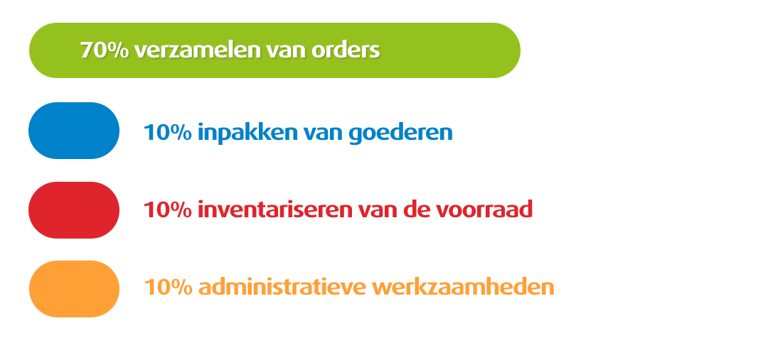 Verdeling werkzaamheden