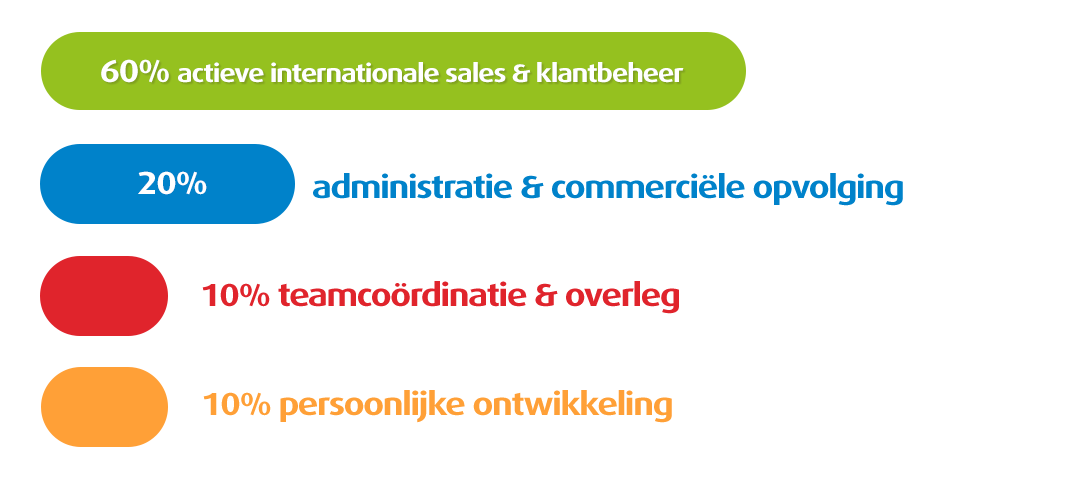 Verdeling van de werkzaamheden