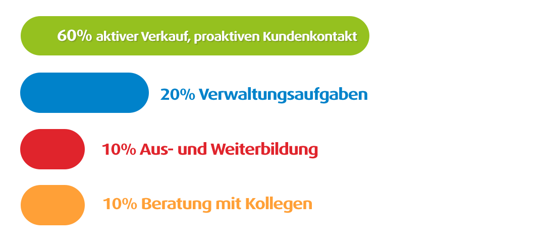 Arbeitsteilung