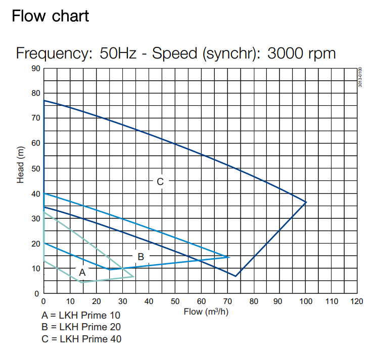 Alfa Laval LKH Prime Flow chart
